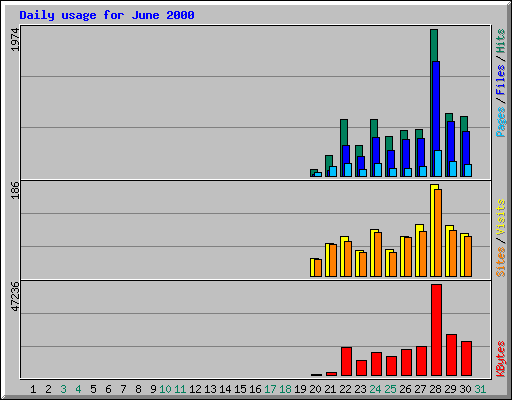 Daily usage for June 2000