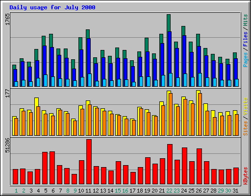 Daily usage for July 2000