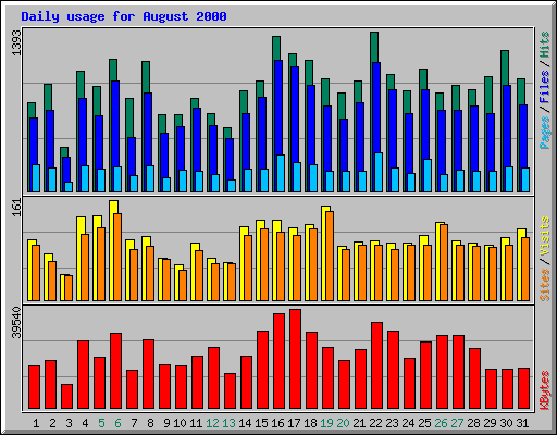 Daily usage for August 2000