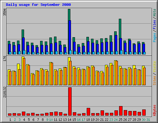 Daily usage for September 2000