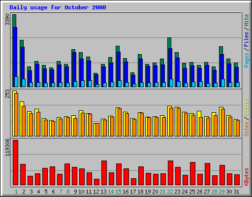 Daily usage for October 2000