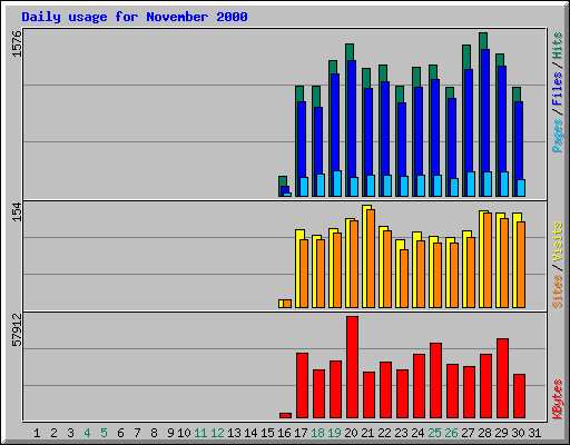 Daily usage for November 2000