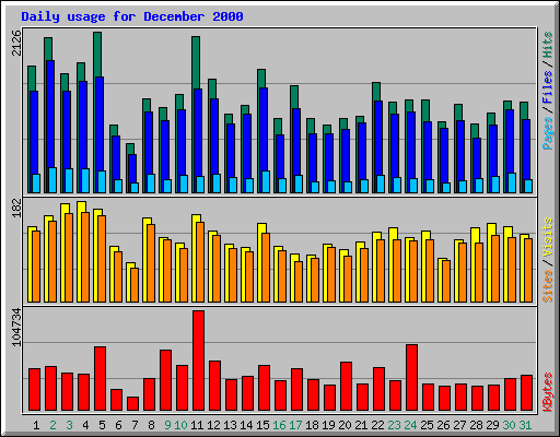 Daily usage for December 2000