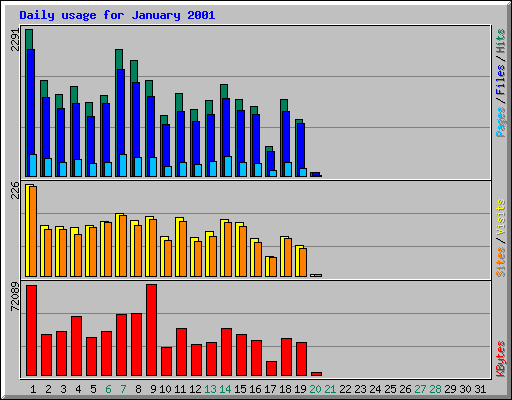 Daily usage for January 2001