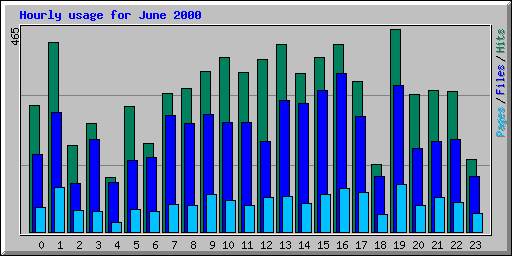 Hourly usage for June 2000