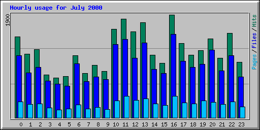 Hourly usage for July 2000