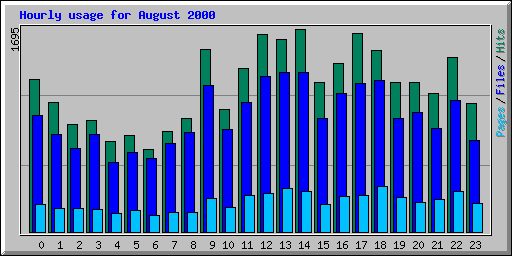 Hourly usage for August 2000