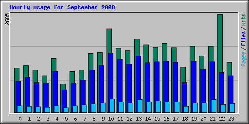 Hourly usage for September 2000