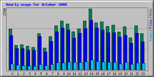 Hourly usage for October 2000