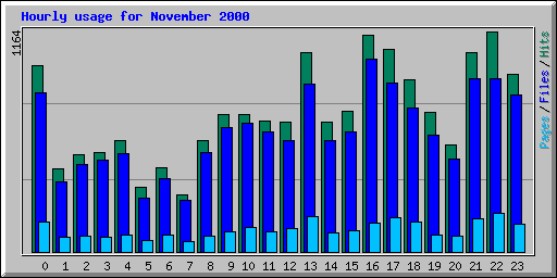 Hourly usage for November 2000