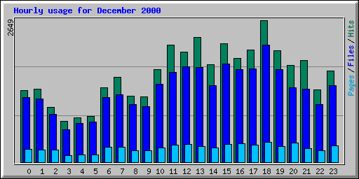 Hourly usage for December 2000