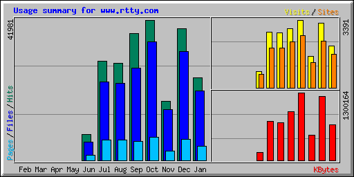 Usage summary for www.rtty.com